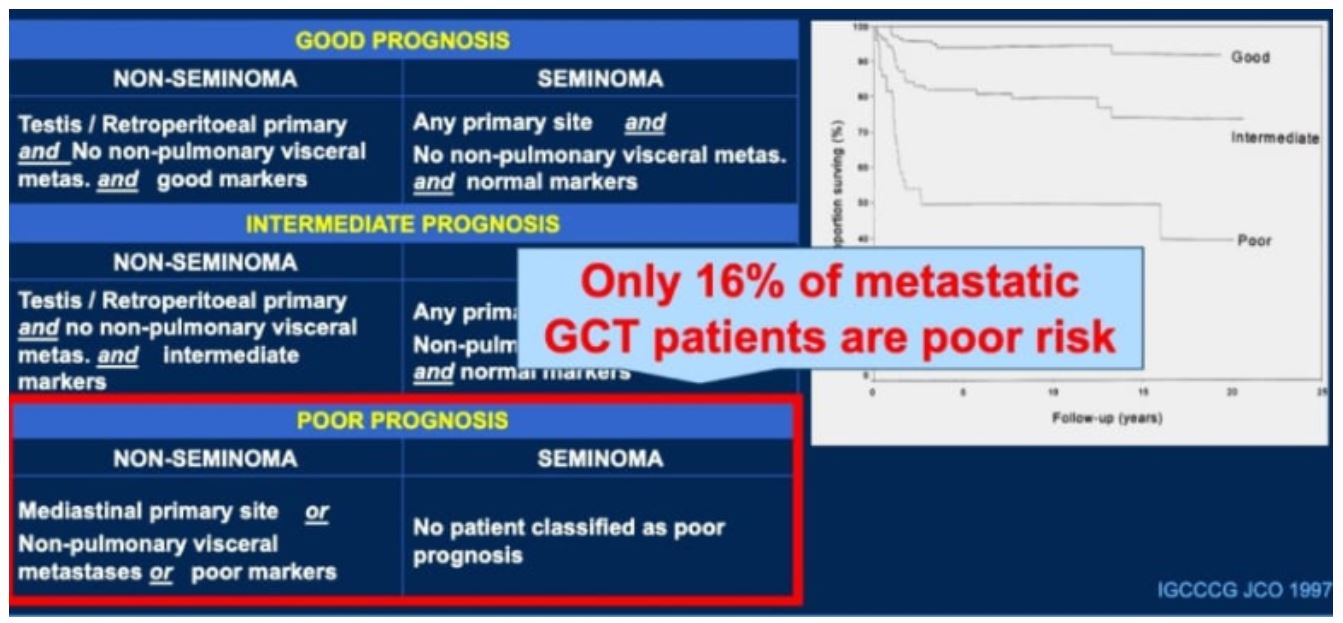 ASCO GU 2020 Table 1 IGCCCG classification