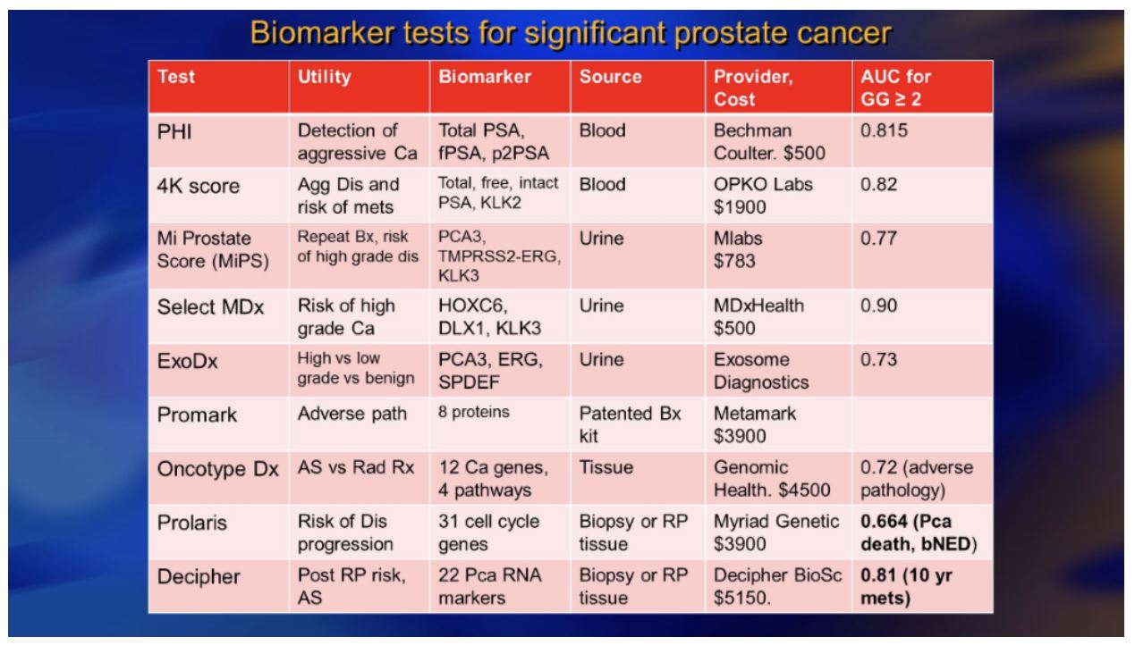 ASCO GU 2020 biomarker tests for sig PCa