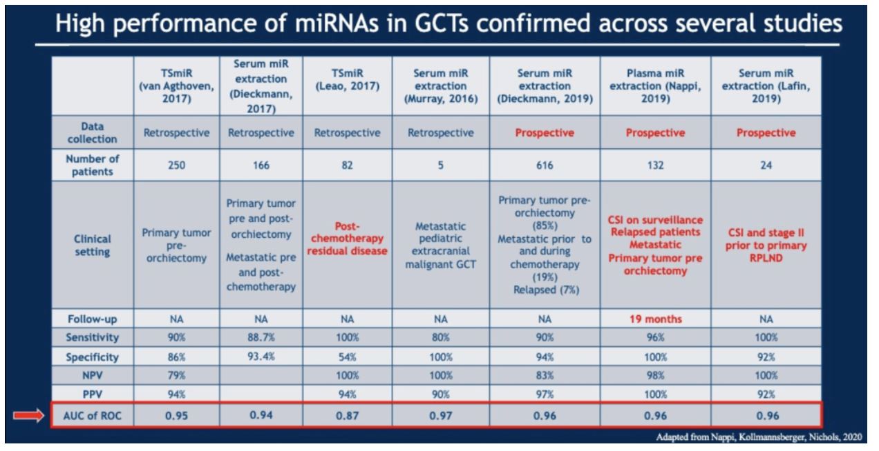 ASCO GU 2020 high performance of miRNAs