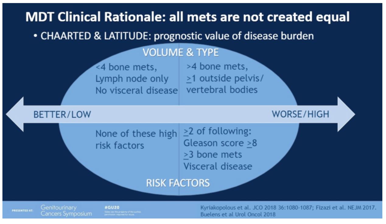 ASCO GU 2020 metastasis directed therapy recent MDT evidence