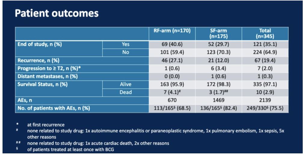 ASCO GU 2020 patient outcomes