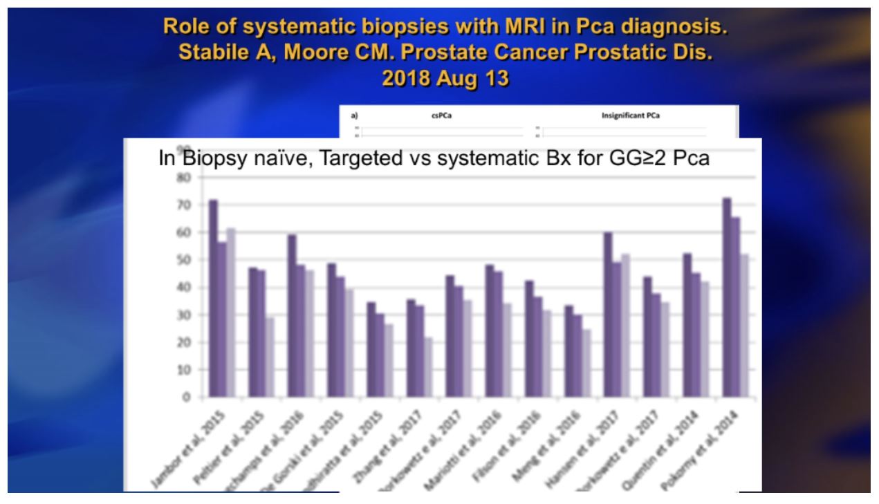 ASCO GU 2020 role of systematic biopsies