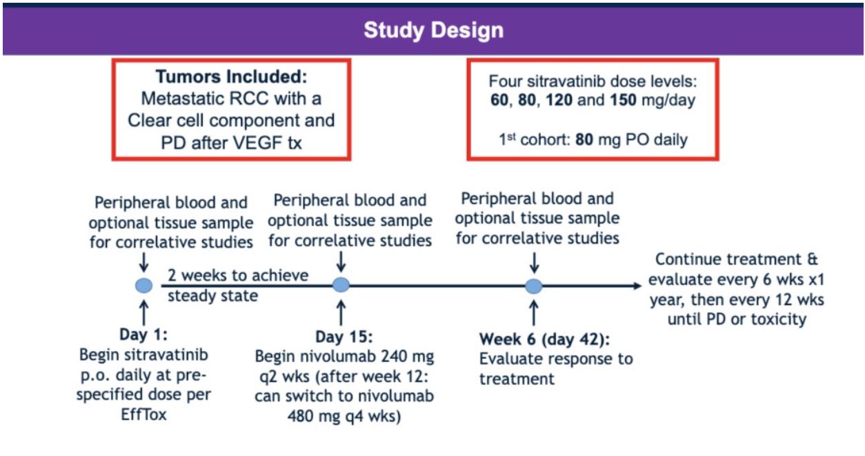 ASCO GU 2020 sitravatinib trial design