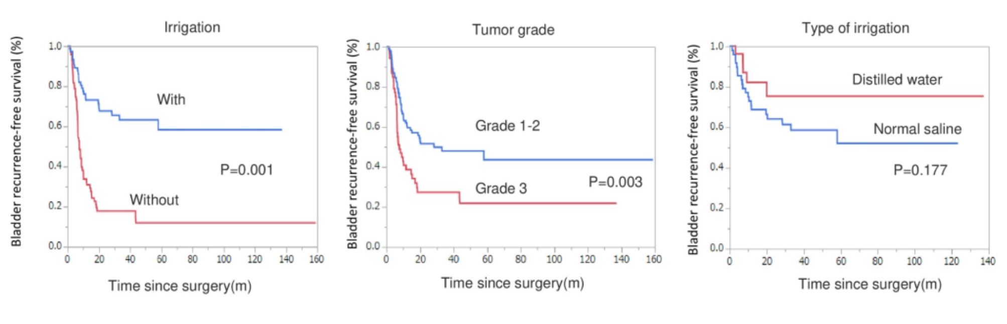 ASCO GU 2020 time since surgery