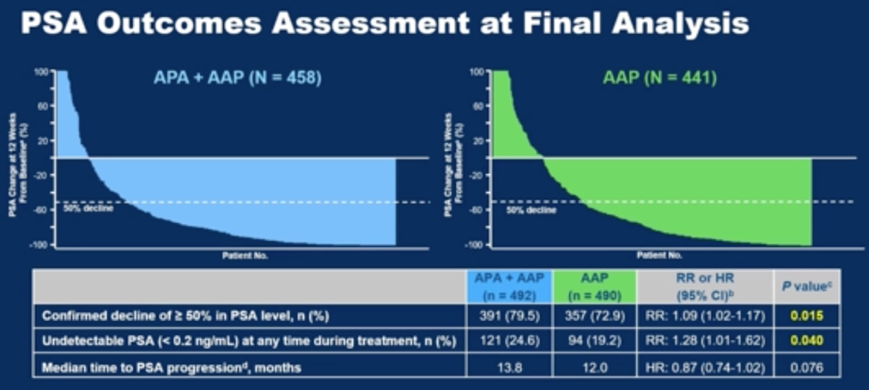ASCO_GU_decline_in_PSA.png