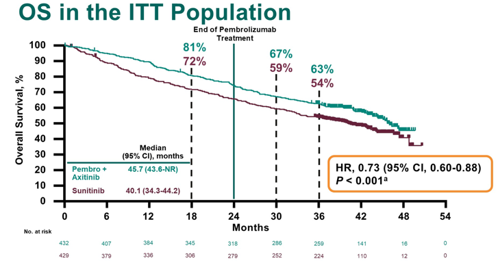 ASCO_axitinib_improved_OS.png