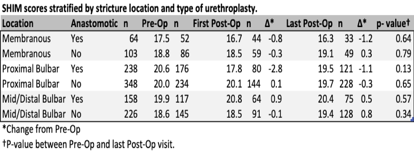 AUA2019_Stricture Location .png