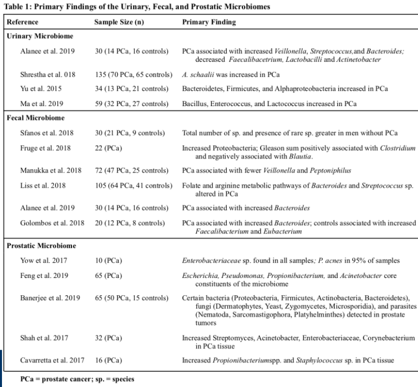AUA2020_Urinary_Fecal_and_Prostatic_Microbiome_in_Prostate_Cancer.png