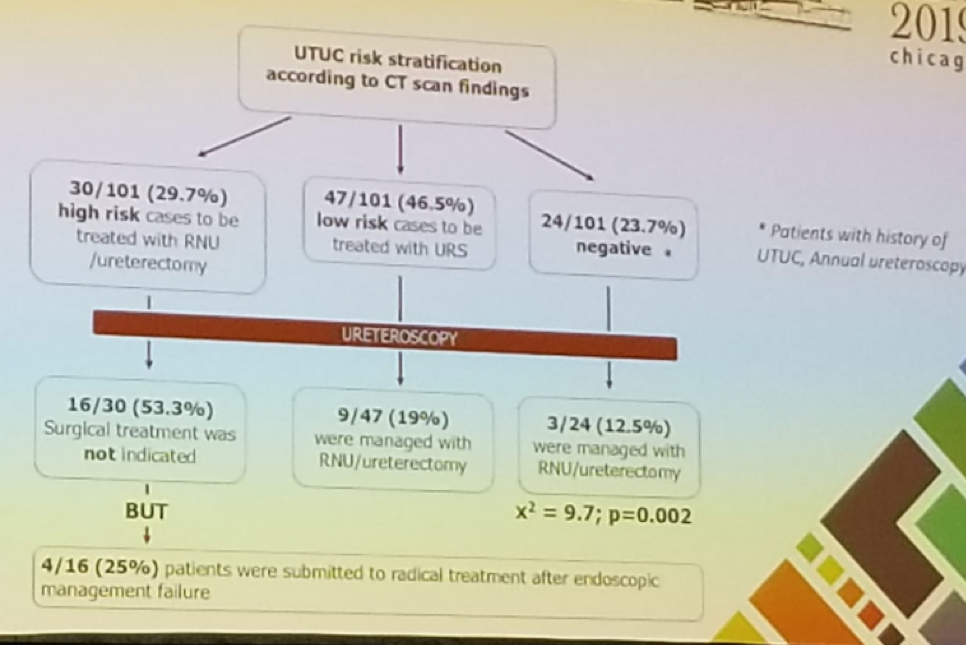 AUA 2019 Correlations between CT scans and ureteroscopy
