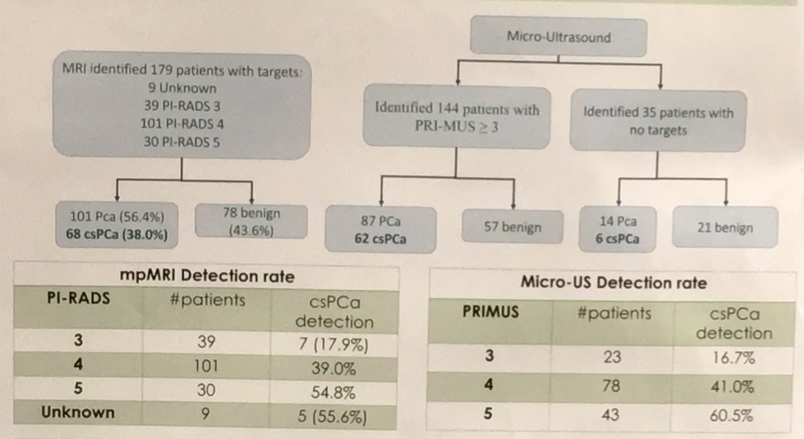 AUA 2019 Detection Rates