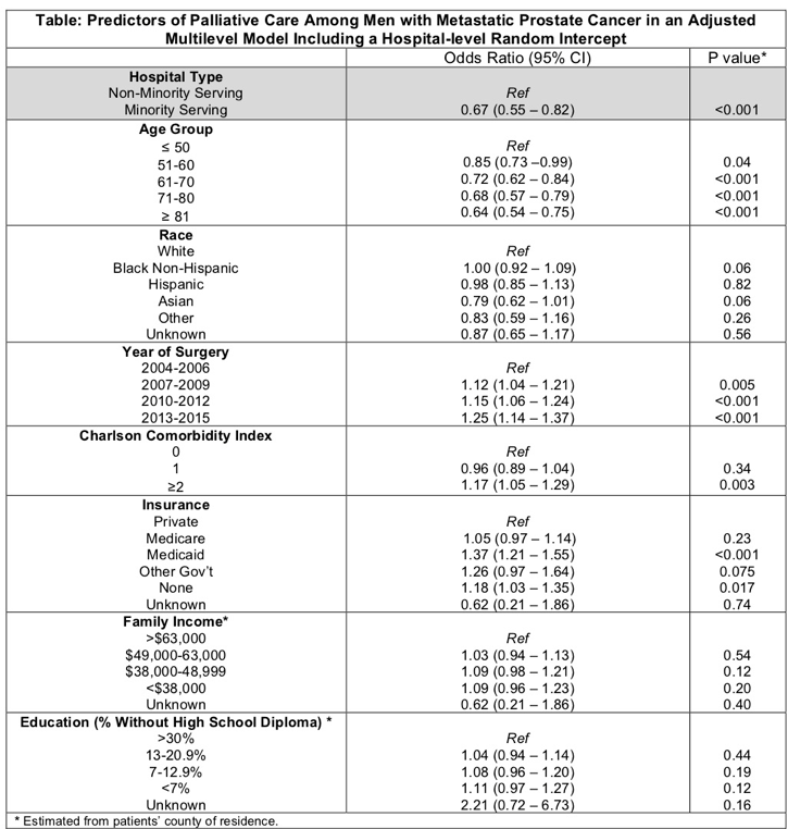 AUA 2019 Predictors of Palliative Care