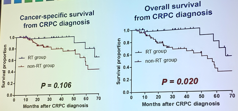 AUA 2019 Survival from CRPC Diagnosis