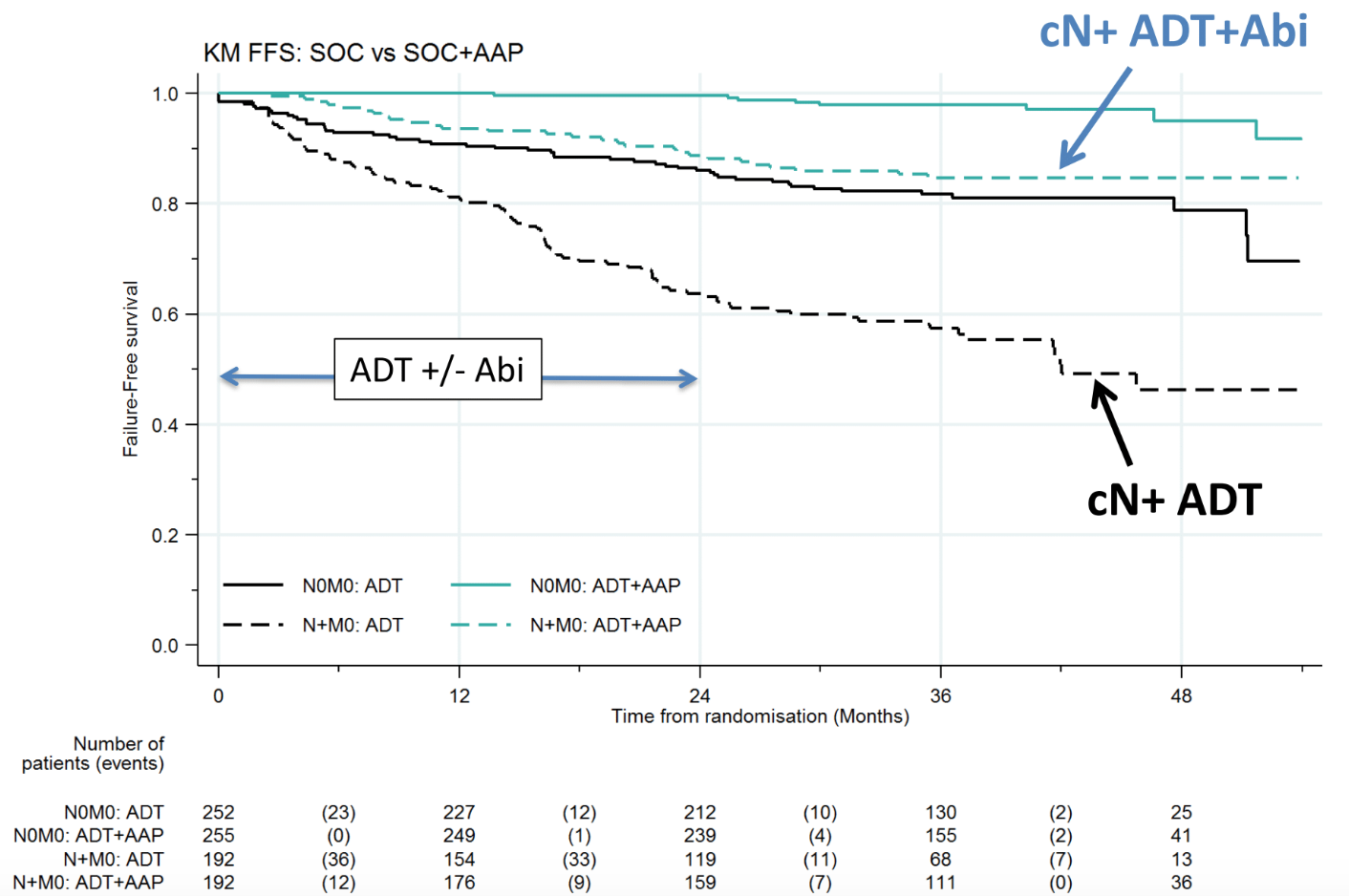 Abiraterone RFS in M0 Subgroup Including cN STAMPEDE