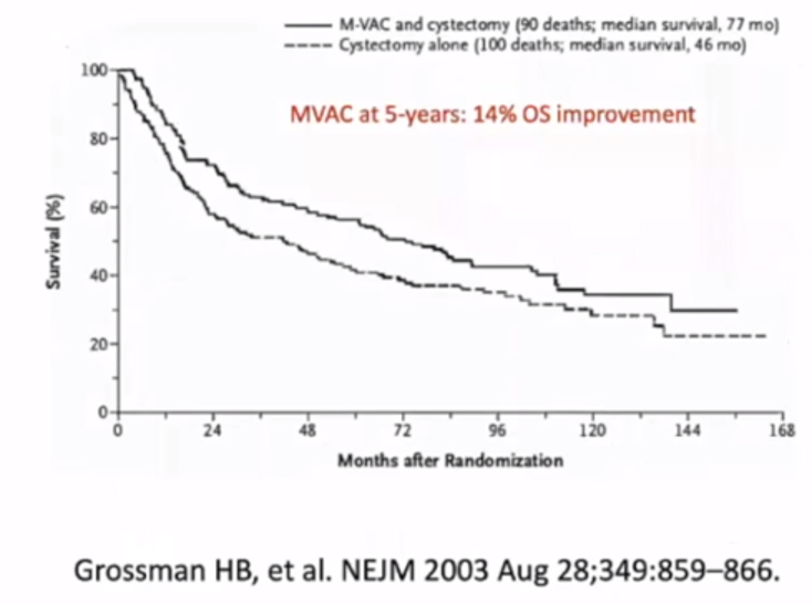 Benefits of neoadjuvant chemotherapy