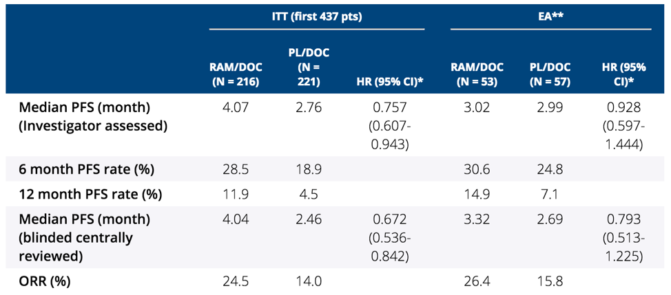 Comparisons EastAsian ITT populations