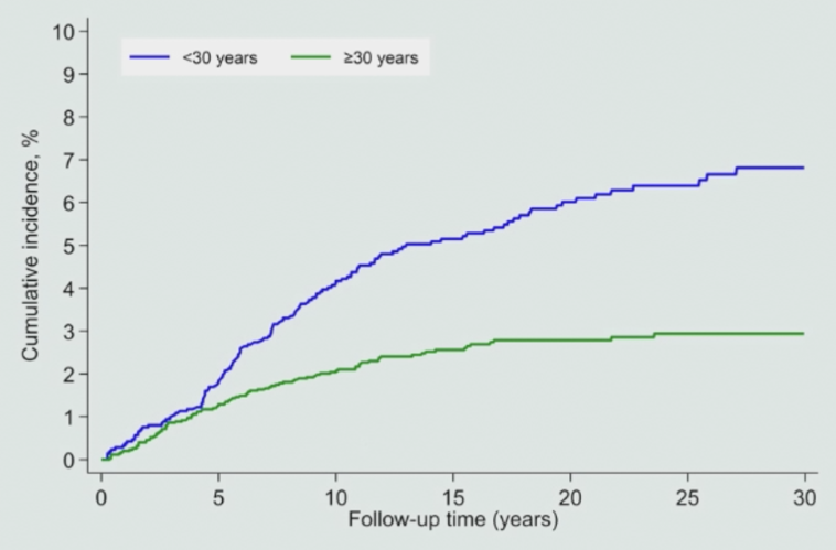 CumulativeIncidence_2_TesticularCancer.png