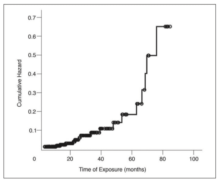 Cumulative Hazard