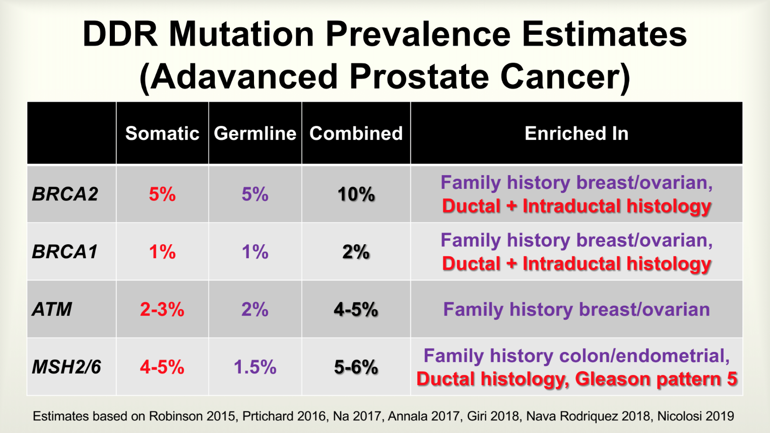 DDR Mutations Prevalence Estimations
