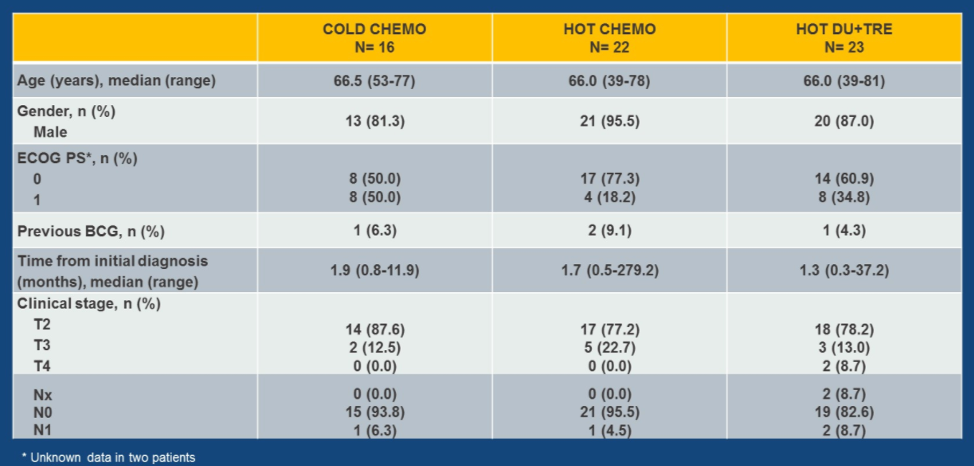 DUTRENEO cohort characteristics