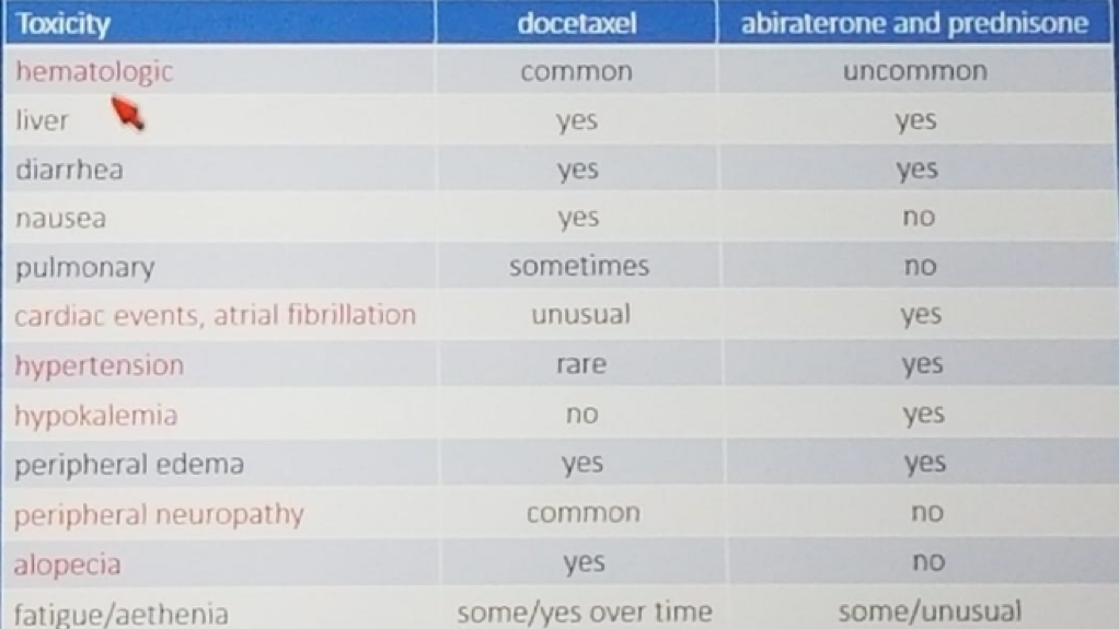 Docetaxel Abiraterone Toxicities