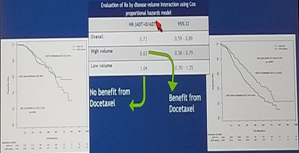 Docetaxel disease burden benefit