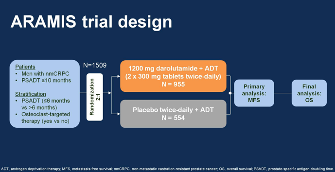 EAU2019 ARAMIS trial design