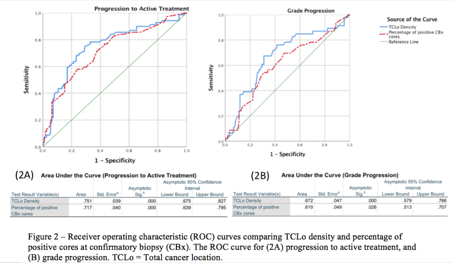 EAU2019 UroToday ReceivingOperatingCharacteristics ASinPCa
