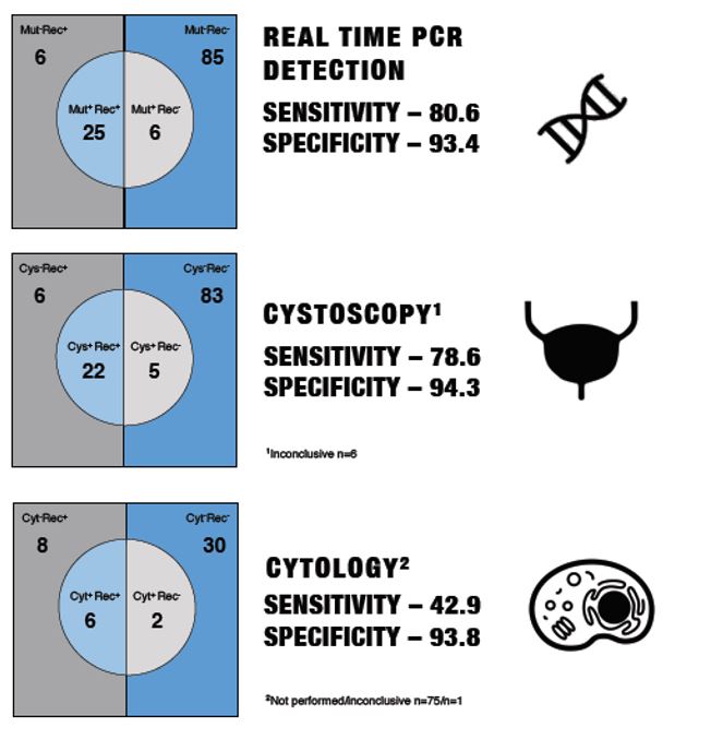 EAU 2019 fig 1 real time PCR detection