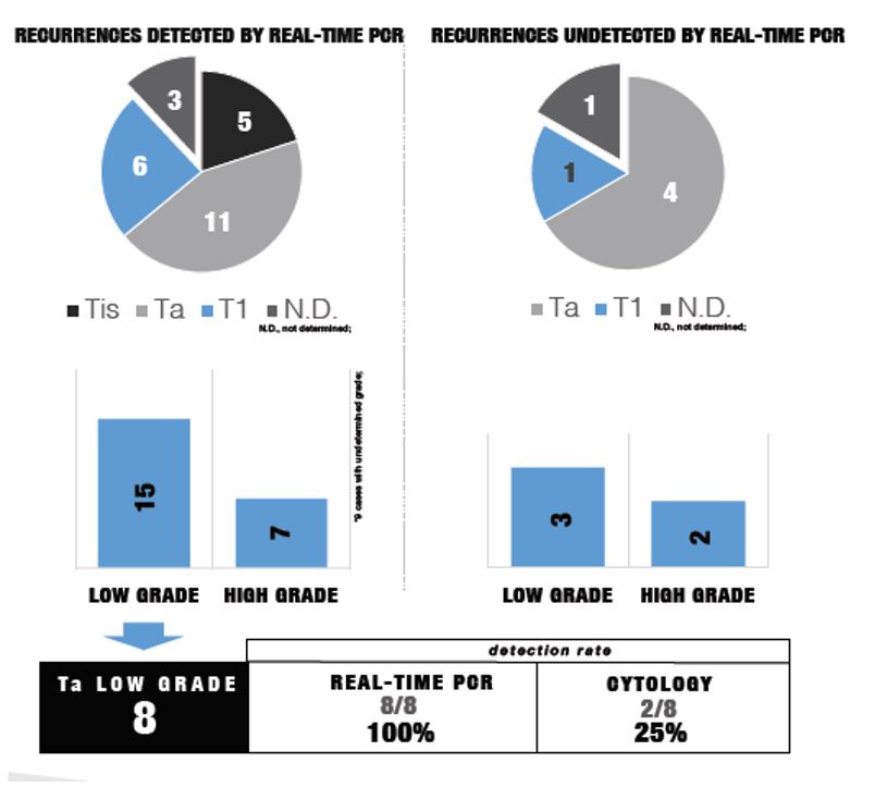 EAU 2019 fig 1 real time PCR performance