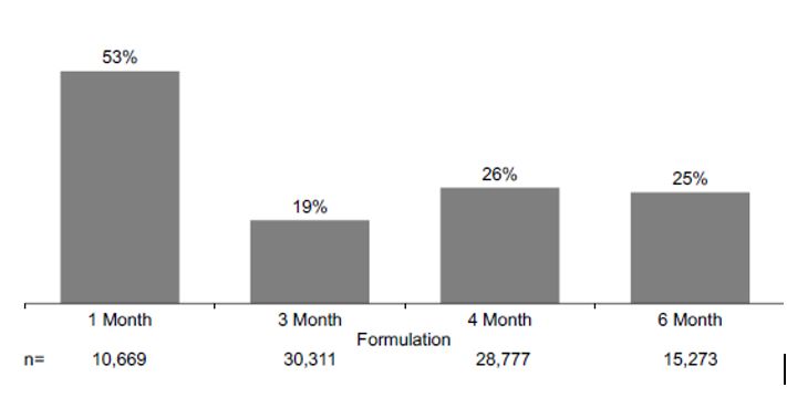 EAU 2019 fig 2 proportions of late adm