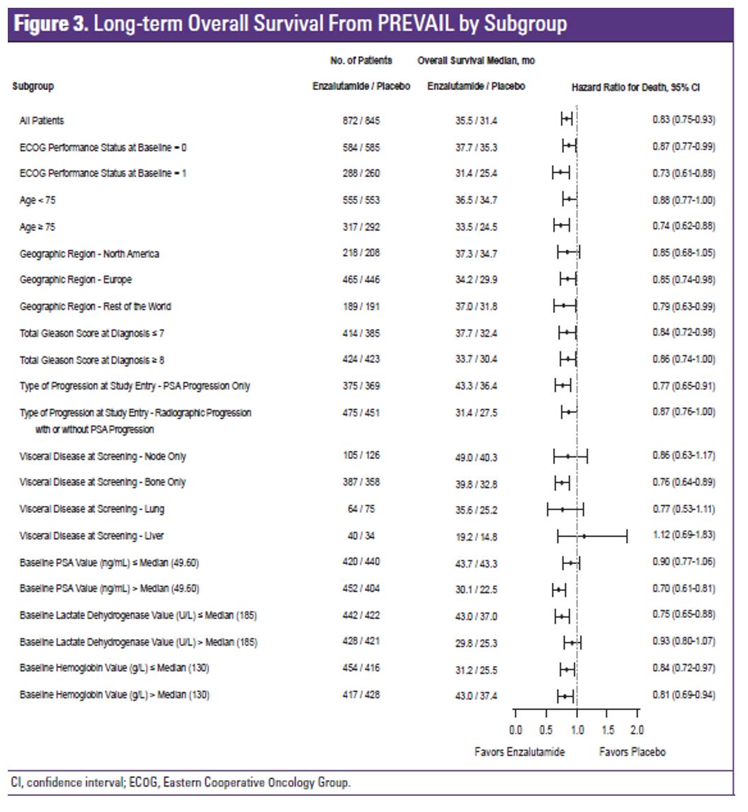 EAU 2019 figure 3 long term survival PREVAIL study subgroup