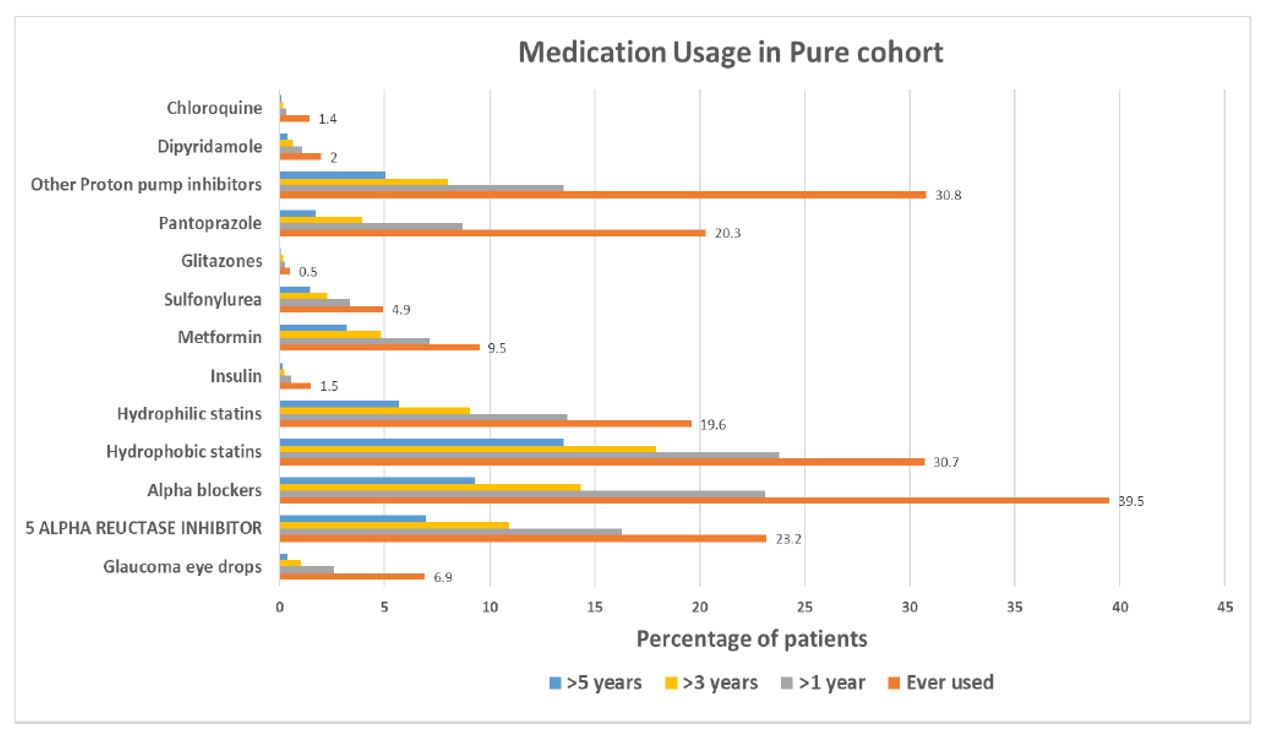 EAU 2019 medication usage