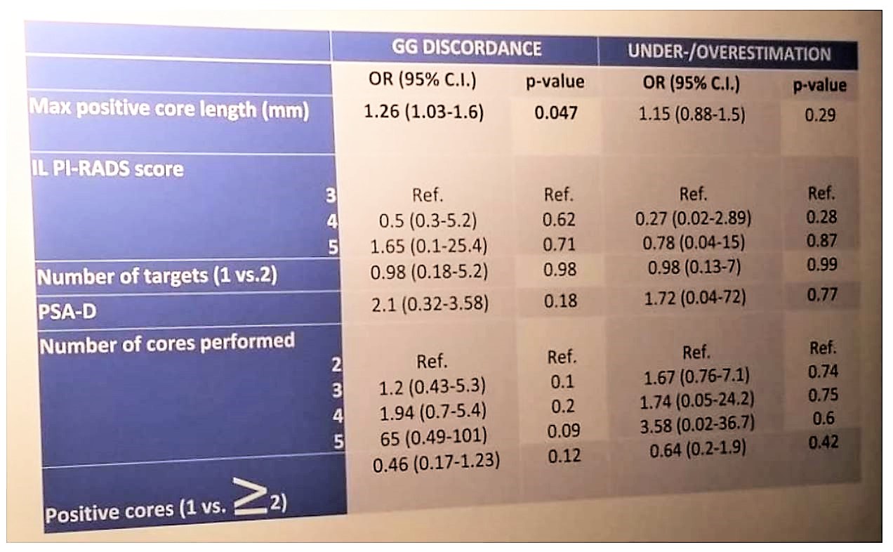 EAU 2019 table 2 logistic regression