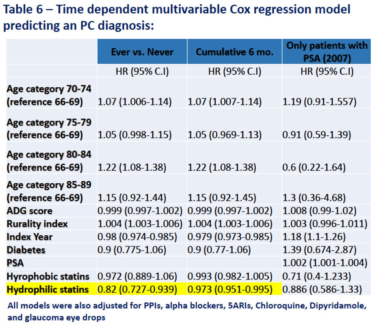 EAU 2019 table 6 time dependent