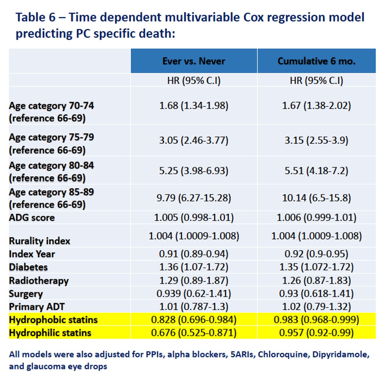 EAU 2019 table 6 time dependent PC death