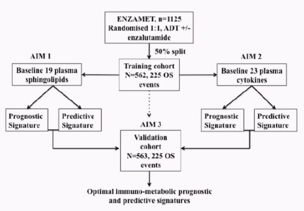 ENZAMET biomarker study