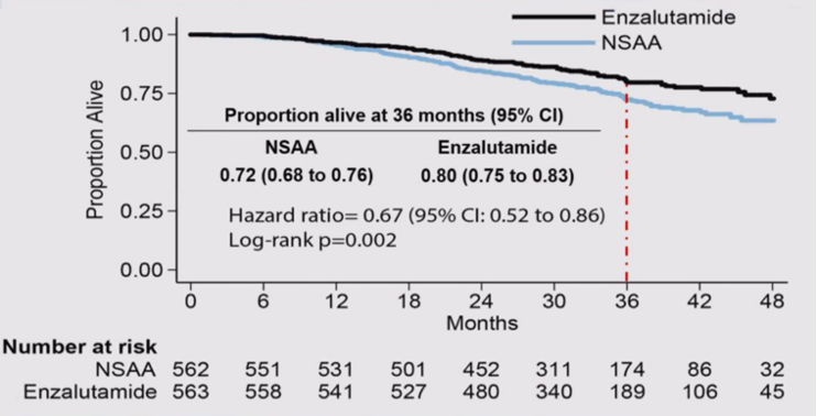ENZAMET overall survival