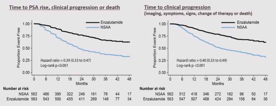 ENZAMET time to clinical progression