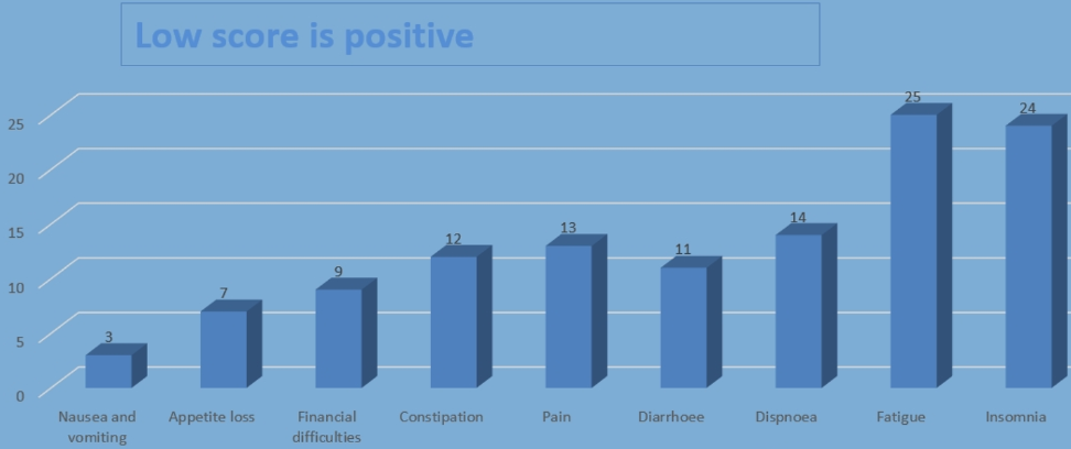 EORTC QLQ C30 symptom score