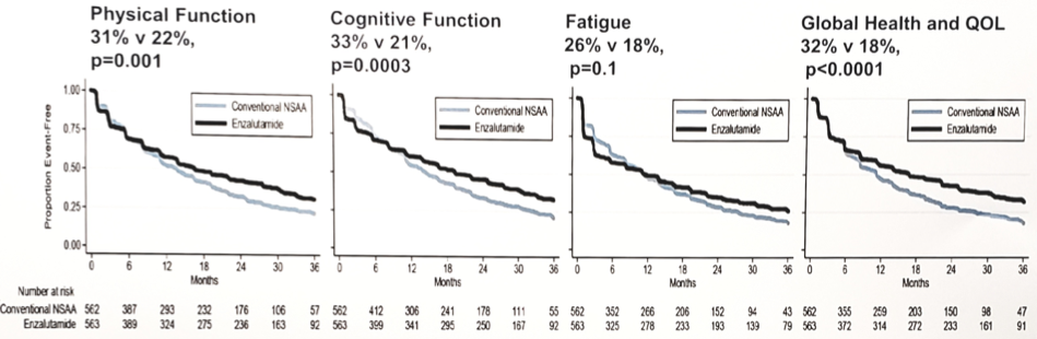 ESMO2019 ANZUP 1304 Table1