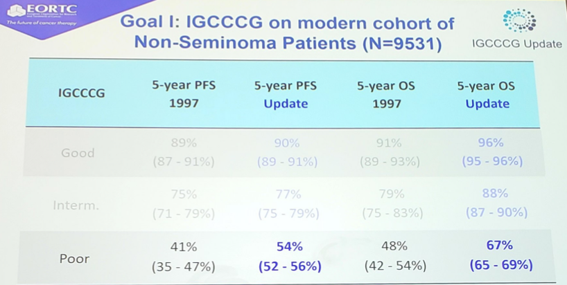 ESMO2019 IGCCCG GoalI