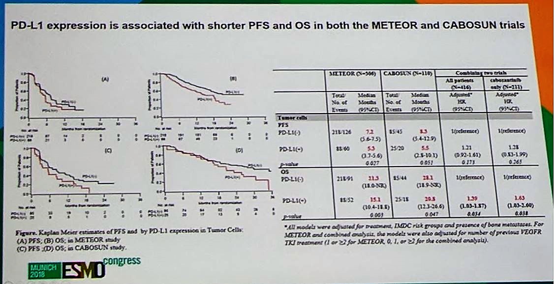 ESMO 2018 PD L1 expression