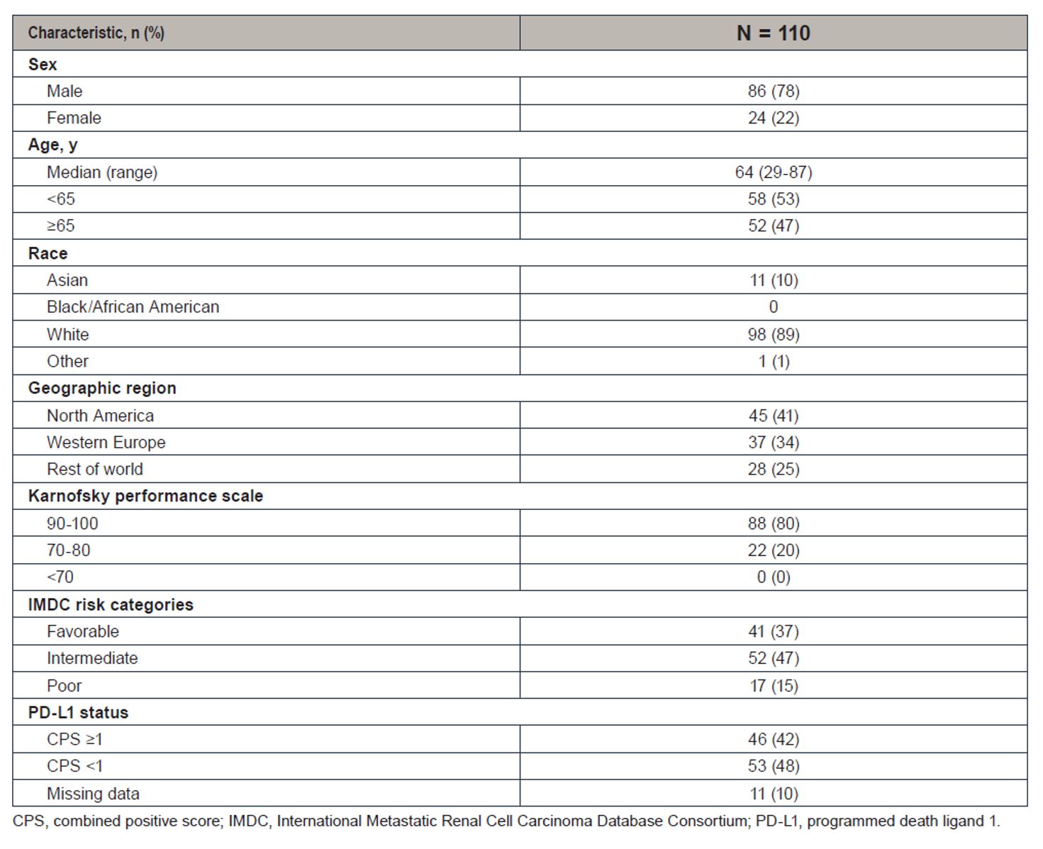 ESMO 2018 Pem chart 1