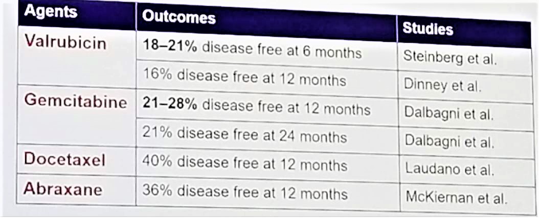ESMO 2018 treatments for NMIBC
