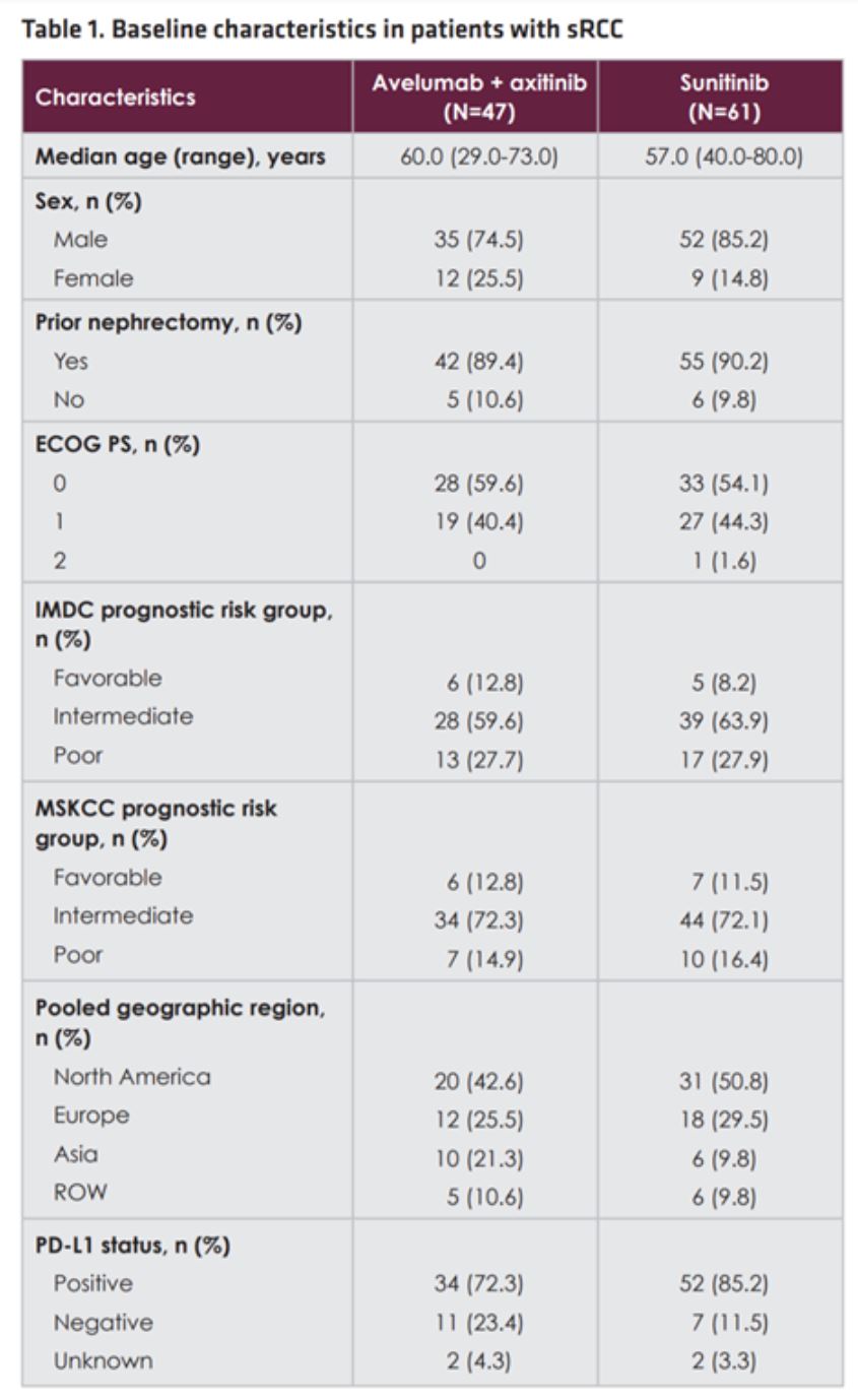 ESMO 2019 javelinrenal101 baseline characteristics