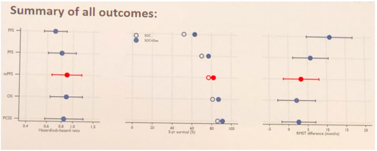 ESMO 2019 summary of all outcomes