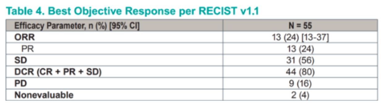 ESMO 2019 best response RECIST