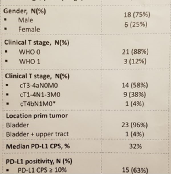 ESMO 2019 neoadjuvant protocol chart