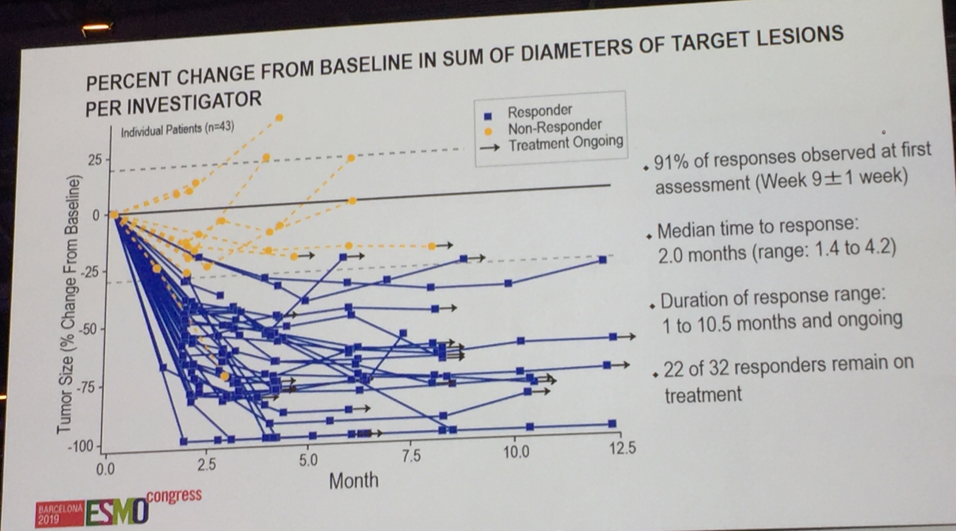 ESMO percentchange