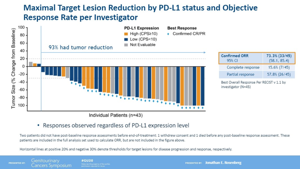 EV-103MaximalTargetLesionReduction.png